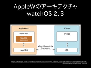AppleWのアーキテクチャ
watchOS 2、3
https://developer.apple.com/library/content/documentation/General/Conceptual/WatchKitProgrammingGuide/
DesigningaWatchKitApp.html から引用
 