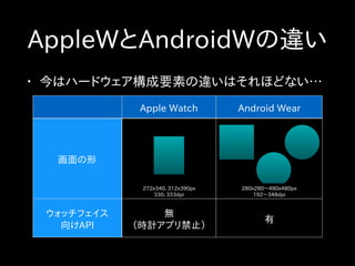 • 今はハードウェア構成要素の違いはそれほどない…
AppleWとAndroidWの違い
Apple Watch Android Wear
画面の形
272x340、312x390px
330、333dpi
280x280〜480x480px
192〜348dpi
ウォッチフェイス 
向けAPI
無 
（時計アプリ禁止）
有
 