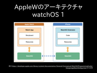 AppleWのアーキテクチャ
watchOS 1
昔の https://developer.apple.com/library/content/documentation/General/Conceptual/WatchKitProgrammingGuide/
DesigningaWatchKitApp.html から引用
 