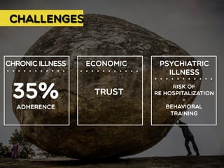 Challenges
Chronic illness Economic Psychiatric
illness
35%Adherence
Risk of
Re hospitalization
+
Behavioral
training
Trust
 