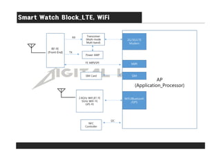 AP
(Application_Processor)
2G/3G/LTE
Modem
Transceiver
(Multi-mode
Multi-band)
MIPI
RF FE
(Front-End)
WiFi/Bluetooth
/GPS
RX
TX
Power AMP
FE MIPI/SPI
2.4GHz WiFi,BT FE
5GHz WiFi FE
GPS FE
SIM Card SIM
NFC
Controller
I2C
 