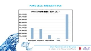 Smart Water in the city of the future
22 ottobre 2015, Palazzo Turati Milano
PIANO DEGLI INTERVENTI (PDI)
0
100,000,000
200,000,000
300,000,000
400,000,000
500,000,000
600,000,000
700,000,000
800,000,000
900,000,000
Acquedotto Fognatura Depurazione Altro TOT
Investimenti totali 2014-2037
 