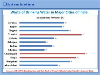 35
46
52
60
23
30
24
31.8
57
45
39
41
Ahmedabad
Bangalore
Bhopal
Chandigarh
Chennai
Indore
Jabalpur
Kolkata
Mumbai
Nagpur
Rajkot
Varanasi
Unaccounted for water (%)
Source: ADB (2007): Benchmarking and Data Book of Water Utilities in India: Asian Development Bank.
Waste of Drinking Water in Major Cities of India.
 