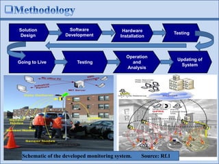 5
Solution
Design
Software
Development
Hardware
Installation
Testing
Operation
and
Analysis
TestingGoing to Live
Updating of
System
Schematic of the developed monitoring system. Source: Rf.1
 