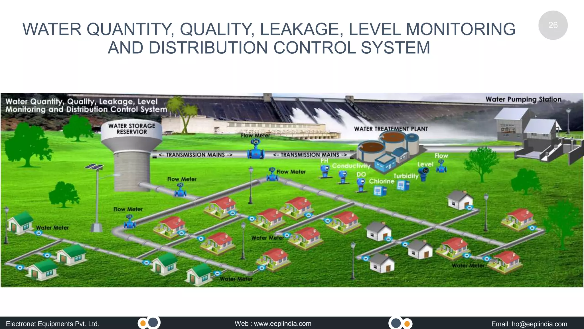 Smart Water Metering By Electronet Equipments Pvt Ltd | PPT
