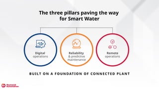 Reliability
& predictive
maintenance
Digital
operations
The three pillars paving the way
for Smart Water
Remote
operations
BU ILT O N A F OUN DAT IO N OF CON N E CT ED P LAN T
 