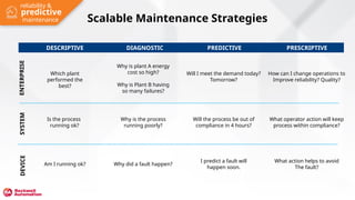 predictive
reliability &
maintenance Scalable Maintenance Strategies
DEVICE
SYSTEM
ENTERPRISE
DESCRIPTIVE DIAGNOSTIC PREDICTIVE PRESCRIPTIVE
Which plant
performed the
best?
Why is plant A energy
cost so high?
Why is Plant B having
so many failures?
Will I meet the demand today?
Tomorrow?
How can I change operations to
Improve reliability? Quality?
Is the process
running ok?
Why is the process
running poorly?
Will the process be out of
compliance in 4 hours?
What operator action will keep
process within compliance?
Am I running ok? Why did a fault happen?
I predict a fault will
happen soon.
What action helps to avoid
The fault?
 