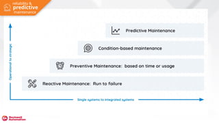 predictive
reliability &
maintenance
 