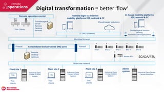 Remote operations center
Consolidated Industrialized DMZ zone
Digital transformation = better ‘flow’
Thin Clients
ThinManager®
Server
Remote
Desktop
Services
Remote login via internet
mobility platforms IOS, android & PC
IT DMZ & firewall
Cloud-based solutions
Municipal intranet
In house mobility platforms
IOS, android & PC
ThinManager® Sessions
Hosting
Plantwide Client Applications
Firewall
Firewall
SCADA/RTU
Remote
desktop
gateway Master RTU
RTU 1 RTU 2 RTU 3 RTU 4 RTU 5
Wide area network
Plant site 1
12x
Thin
clients
Industrial Data
Center SCADA
System
Plant site 2
12x
Thin
clients
Industrial Data
Center SCADA
System
Plant site 3
12x
Thin
clients
Industrial Data
Center SCADA
System
Admin
system
Industrial Data Center
Central Historian
operations
remote
 