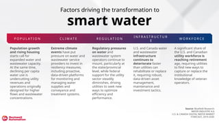 Source: Bluefield Research:
WATER INDUSTRY 4.0:
U.S. & CANADA DIGITAL WATER MARKET
FORECAST, 2019-2030
Population growth
and rising housing
starts call for
expanded water and
wastewater capacity.
At the same time,
declining per capita
water use is
undercutting utility
revenues and
operations originally
designed for higher
flows and wastewater
concentrations.
Extreme climate
events have put
pressure on water and
wastewater service
providers to invest in
resiliency measures,
including proactive,
data-driven platforms
for monitoring and
managing water
supplies and
conveyance and
treatment systems.
Regulatory pressures
on water and
wastewater system
operators continue to
mount, particularly at
the state/provincial
level, while federal
support for the utility
sector steadily
diminishes, driving
utilities to seek new
ways to optimize
efficiency and
performance.
U.S. and Canada water
and wastewater
infrastructure
continues to
deteriorate faster
than utilities can
rehabilitate or replace
it, requiring robust,
data-driven asset
management,
maintenance and
investment tactics.
A significant share of
the U.S. and Canadian
utility workforce is
reaching retirement
age, requiring utilities
to find new ways to
capture or replace the
institutional
knowledge of veteran
operators.
P O P U L AT I O N C L I M A T E R E G U L A T I O N
I N F R A S T R U C T U R
E
W O R K F O R C E
smart water
Factors driving the transformation to
 