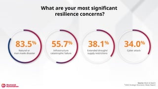 What are your most significant
resilience concerns?
Source: Black & Veatch
*2020 Strategic Directions: Water Report
83.5%
Natural or
man-made disaster
55.7%
Infrastructure
catastrophic failure
38.1%
Extended drought/
supply restrictions
34.0%
Cyber attack
 