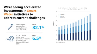 desired
We’re seeing accelerated
investments in Smart
Water initiatives to
address current challenges
CAGR
32.1%
Global digital
water project
activity between
2011 and 2019
U.S. & Canada
digital water
expenditure to scale
at a 6.5% CAGR
between 2019 and
2030
CAGR
6.5%
 