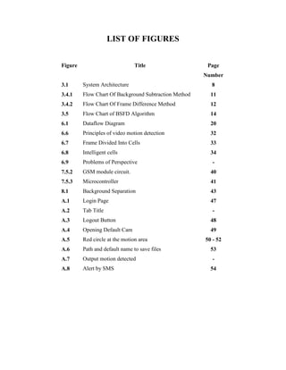 LIST OF FIGURES
Figure Title Page
Number
3.1 System Architecture 8
3.4.1 Flow Chart Of Background Subtraction Method 11
3.4.2 Flow Chart Of Frame Difference Method 12
3.5 Flow Chart of BSFD Algorithm 14
6.1 Dataflow Diagram 20
6.6 Principles of video motion detection 32
6.7 Frame Divided Into Cells 33
6.8 Intelligent cells 34
6.9 Problems of Perspective -
7.5.2 GSM module circuit. 40
7.5.3 Microcontroller 41
8.1 Background Separation 43
A.1 Login Page 47
A.2 Tab Title -
A.3 Logout Button 48
A.4 Opening Default Cam 49
A.5 Red circle at the motion area 50 - 52
A.6 Path and default name to save files 53
A.7 Output motion detected -
A.8 Alert by SMS 54
 