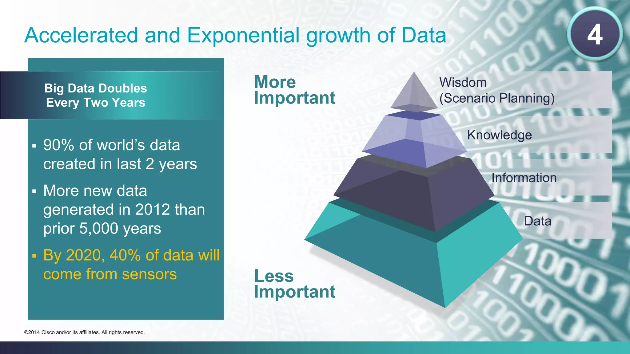 Accelerated and Exponential growth of Data 
Wisdom 
(Scenario Planning) 
Knowledge 
Information 
Data 
Big Data Doubles 
Every Two Years 
 90% of world’s data 
created in last 2 years 
 More new data 
generated in 2012 than 
prior 5,000 years 
 By 2020, 40% of data will 
come from sensors 
More 
Important 
©2014 Cisco Cisco and/and/or or its its affiliates. affiliates. All All rights rights reserved. 
reserved. Cisco Confidential 11 
Less 
Important 
4 
 