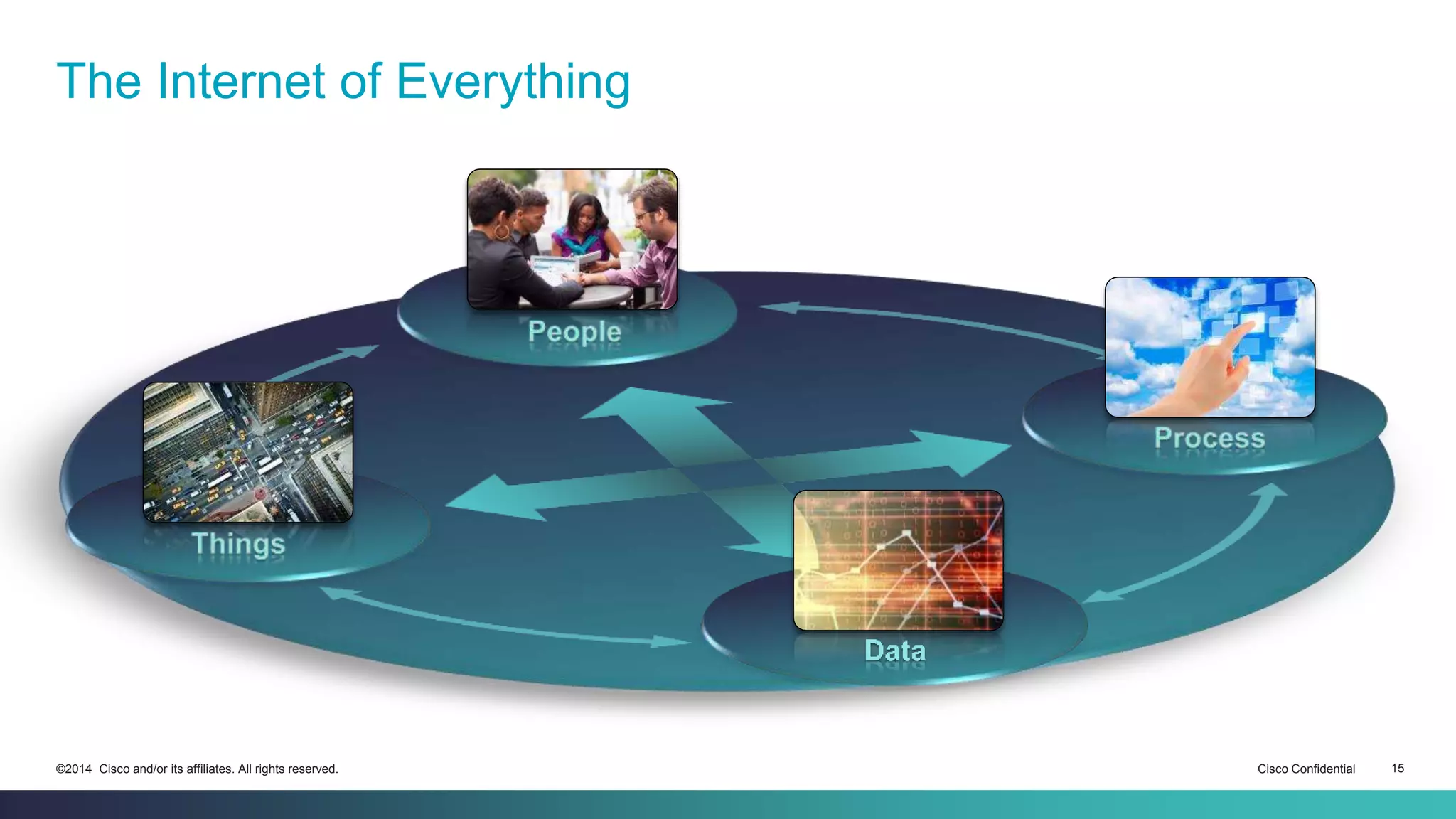 The Internet of Everything 
©2014 Cisco and/or its affiliates. All rights reserved. Cisco Confidential 15 
 