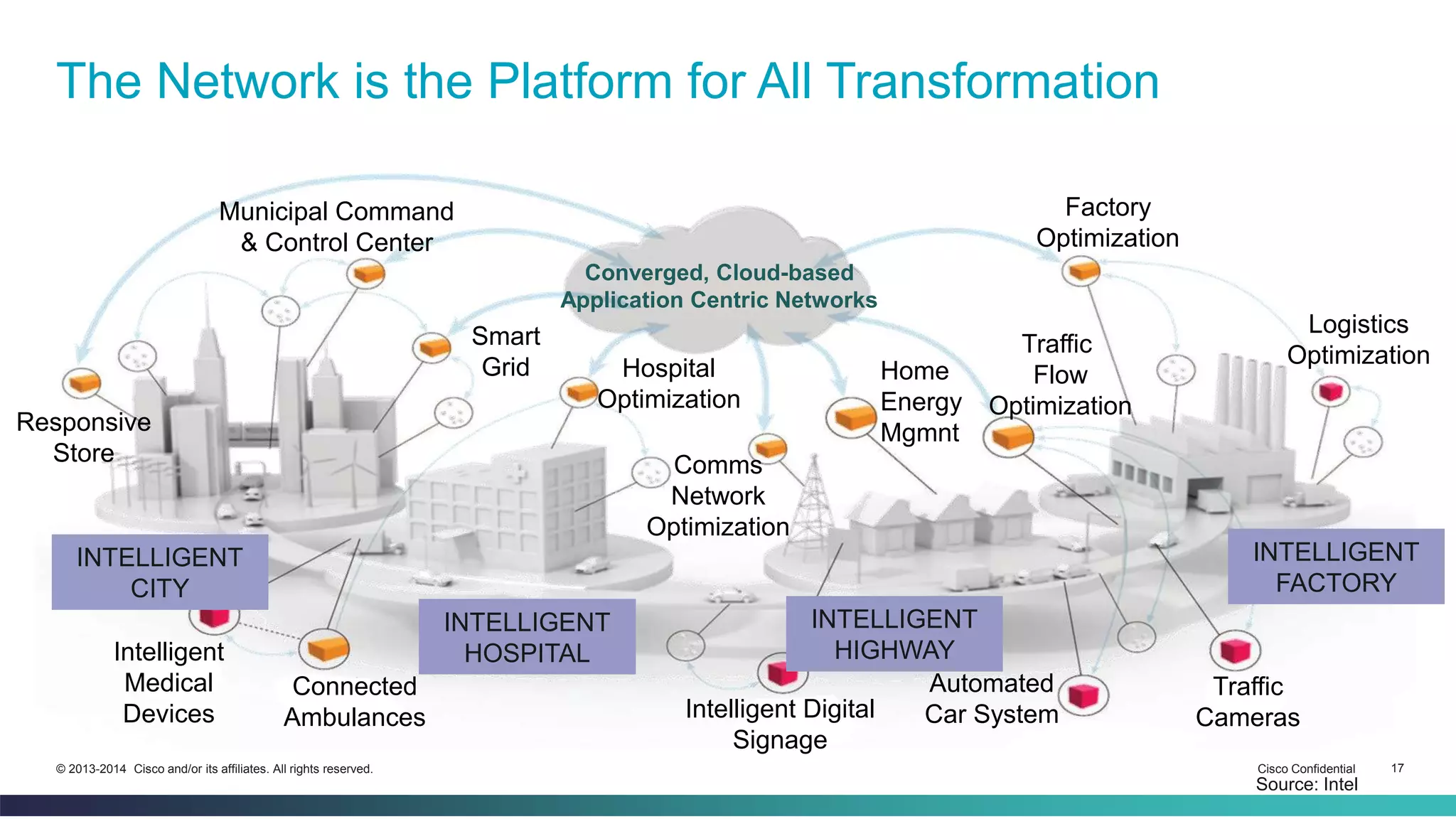 Cloud & 
Services 
Converged, Cloud-based 
Application Centric Networks 
Responsive 
Store 
Municipal Command 
& Control Center 
Smart 
Grid Hospital 
Optimization 
Comms 
Network 
Optimization 
Home 
Energy 
Mgmnt 
Factory 
Optimization 
Traffic 
Flow 
Optimization 
Logistics 
Optimization 
INTELLIGENT 
FACTORY 
Traffic 
Cameras 
INTELLIGENT 
HIGHWAY 
Automated 
Intelligent Digital Car System 
Signage 
Connected 
Ambulances 
INTELLIGENT 
CITY 
Intelligent 
Medical 
Devices 
INTELLIGENT 
HOSPITAL 
© 2013-2014 Cisco and/or its affiliates. All rights reserved. Cisco Confidential 17 
Source: Intel 
The Network is the Platform for All Transformation 
 