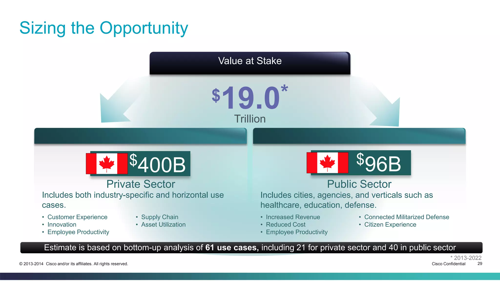 Sizing the Opportunity 
Value at Stake 
$19.0* 
Trillion 
$14.4T 
Private Sector 
$400B $96B 
Includes both industry-specific and horizontal use 
cases. 
• Customer Experience 
• Supply Chain 
• Innovation 
• Asset Utilization 
• Employee Productivity 
$4.6T 
Public Sector 
Includes cities, agencies, and verticals such as 
healthcare, education, defense. 
• Increased Revenue 
• Reduced Cost 
• Employee Productivity 
• Connected Militarized Defense 
• Citizen Experience 
Estimate is based on bottom-up analysis of 61 use cases, including 21 for private sector and 40 in public sector 
* 2013-2022 
© 2013-2014 Cisco and/or its affiliates. All rights reserved. Cisco Confidential 29 
 