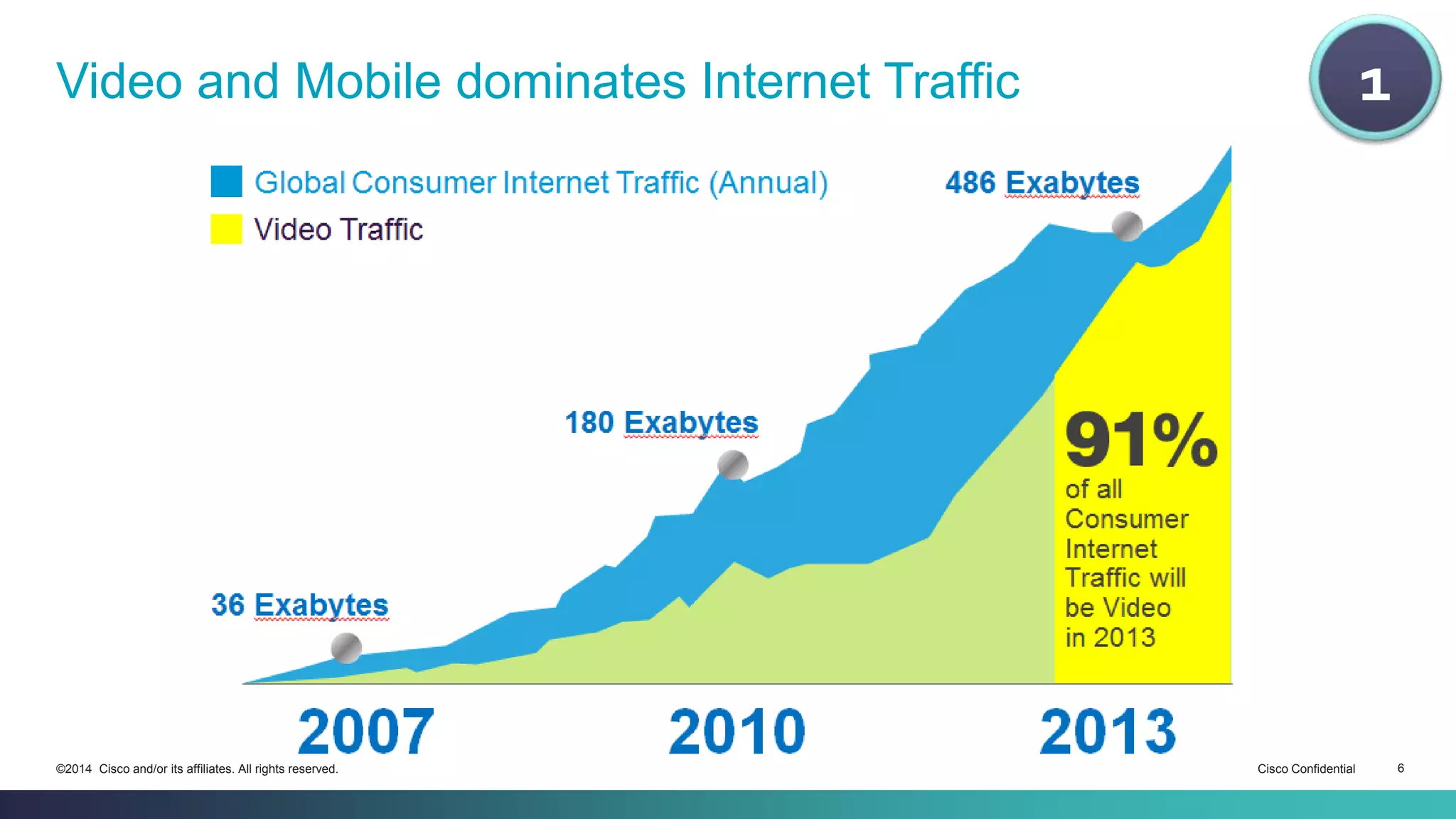 Video and Mobile dominates Internet Traffic 1 
©2014 Cisco and/or its affiliates. All rights reserved. Cisco Confidential 6 
 