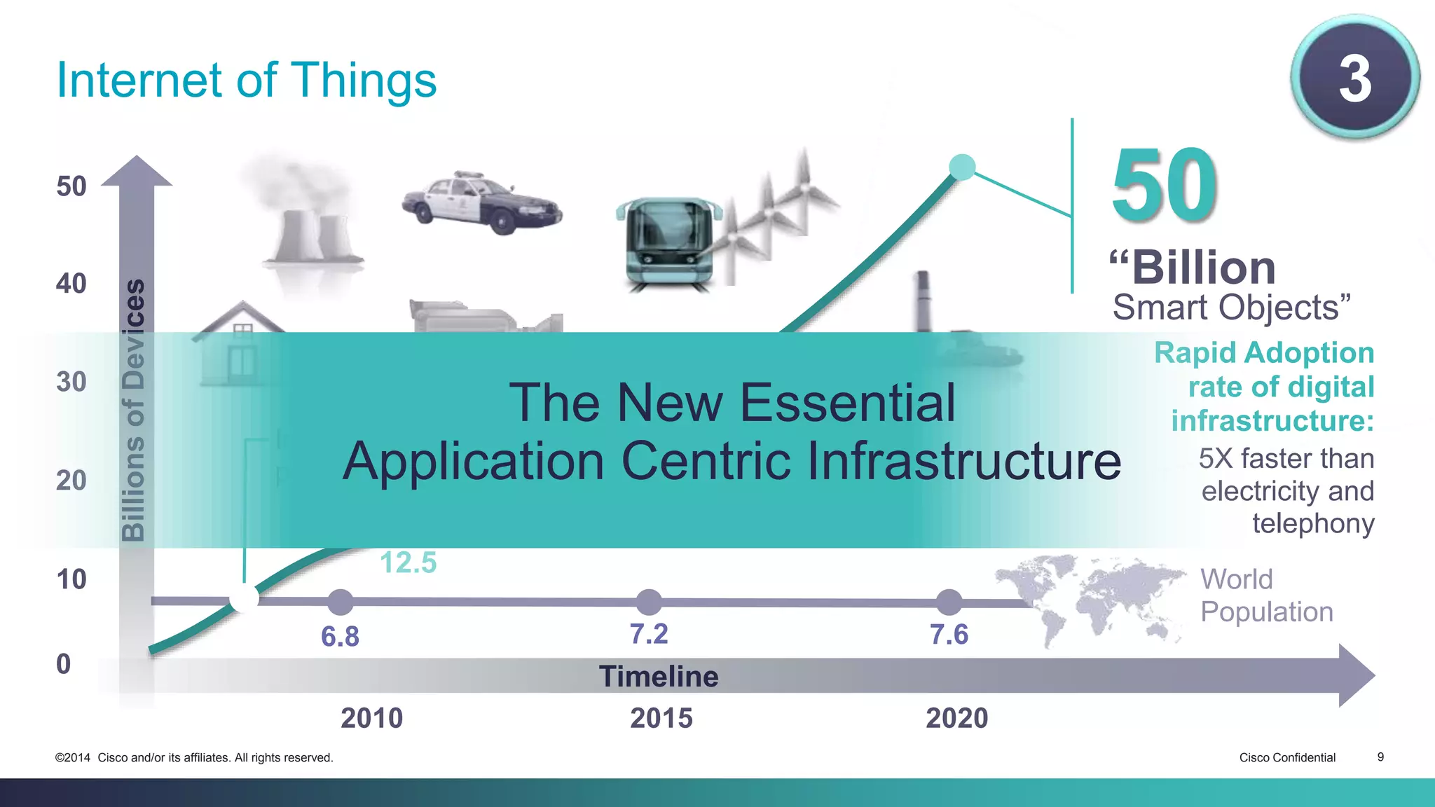Internet of Things 
The New Essential 
Application Centric Infrastructure 
25 
Inflection 
point 
12.5 
6.8 7.2 7.6 
3 
50 
“Billion 
Smart Objects” 
Rapid Adoption 
rate of digital 
infrastructure: 
5X faster than 
electricity and 
telephony 
World 
Population 
50 
Timeline 
2010 2015 2020 
40 
30 
20 
10 
0 
Billions of Devices 
©2014 Cisco and/or its affiliates. All rights reserved. Cisco Confidential 9 
 