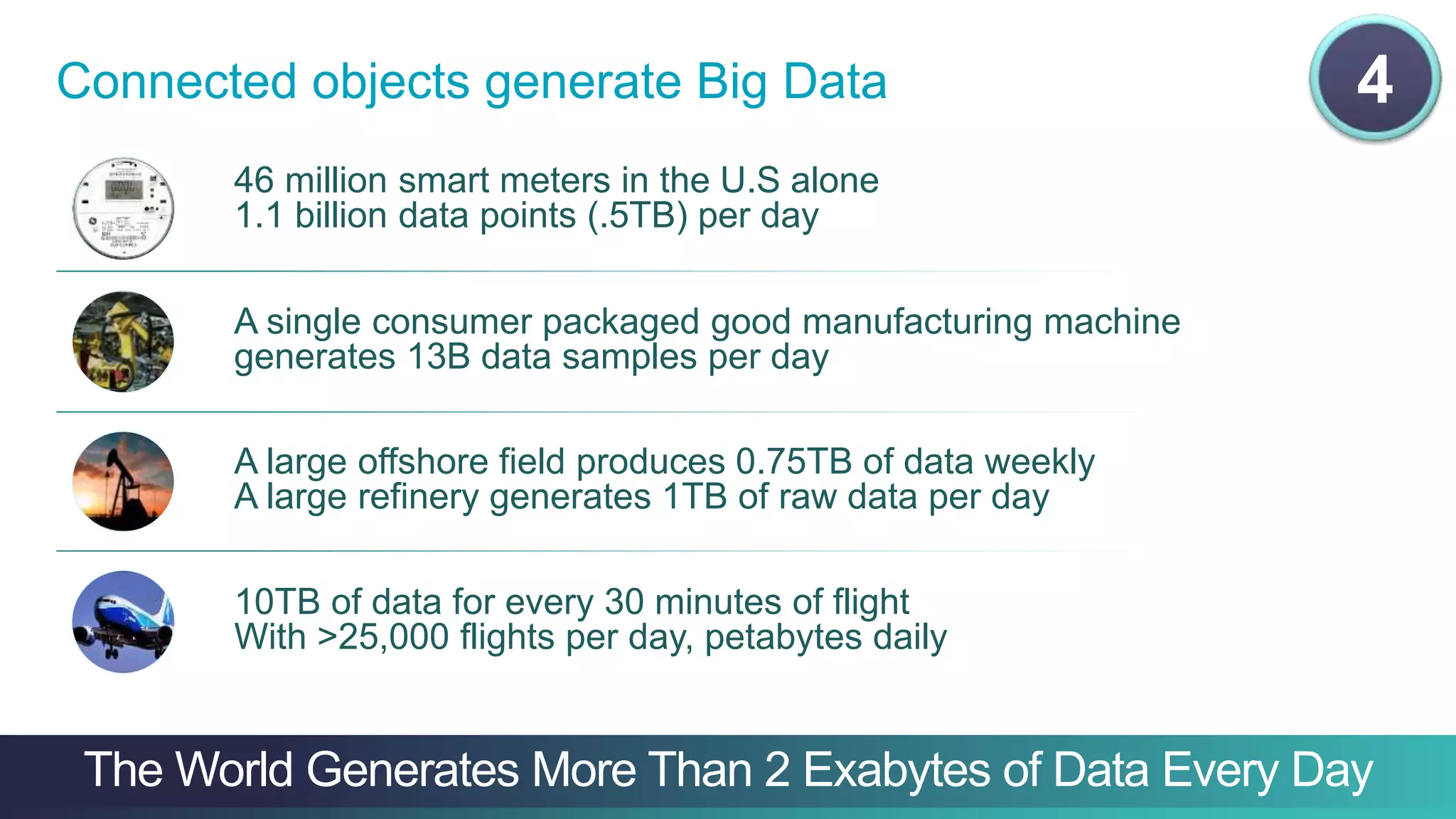 Connected objects generate Big Data 4 
46 million smart meters in the U.S alone 
1.1 billion data points (.5TB) per day 
A single consumer packaged good manufacturing machine 
generates 13B data samples per day 
A large offshore field produces 0.75TB of data weekly 
A large refinery generates 1TB of raw data per day 
10TB of data for every 30 minutes of flight 
With >25,000 flights per day, petabytes daily 
©201T4 Cishco aend/o r itWs affiliatoes. Arll rligdhts re seGrved.enerates More Than 2 Exabytes of Data EveryCisc o DConfidaentiayl 10 
 