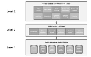 Sales Tools (Scripts)
Call Scripts
Email
Messages
Voicemail
Scripts
Objection
Responses
Meeting
Scripts
Sales
Presentation
Sales Message (Sales Pitch)
Product
Target
Buyer
Type
Value
Points
Pain
Points
Pain
Questions
Name
Drop
Examples
Sales Tactics and Processes (Tips)
Cold Calling
Cold
Emailing
Voicemail
Strategy
Objection
Handling
Dealing with
Gatekeepers
Meeting with
Prospects
Qualifying
Sales
Process
Networking Closing
Level 1
Level 2
Level 3
 