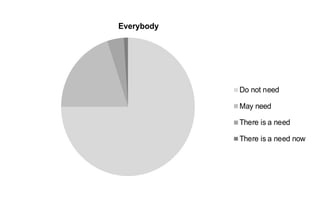 Everybody
Do not need
May need
There is a need
There is a need now
 