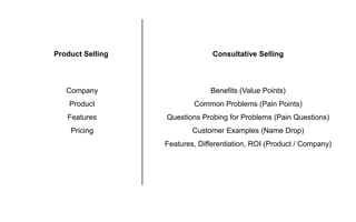 Product Selling Consultative Selling
Company
Product
Features
Pricing
Benefits (Value Points)
Common Problems (Pain Points)
Questions Probing for Problems (Pain Questions)
Customer Examples (Name Drop)
Features, Differentiation, ROI (Product / Company)
 