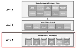 Sales Tools (Scripts)
Call Scripts
Email
Messages
Voicemail
Scripts
Objection
Responses
Meeting
Scripts
Sales
Presentation
Sales Message (Sales Pitch)
Product
Target
Buyer
Type
Value
Points
Pain
Points
Pain
Questions
Name
Drop
Examples
Sales Tactics and Processes (Tips)
Cold Calling
Cold
Emailing
Voicemail
Strategy
Objection
Handling
Dealing with
Gatekeepers
Meeting with
Prospects
Qualifying
Sales
Process
Networking Closing
Level 1
Level 2
Level 3
 