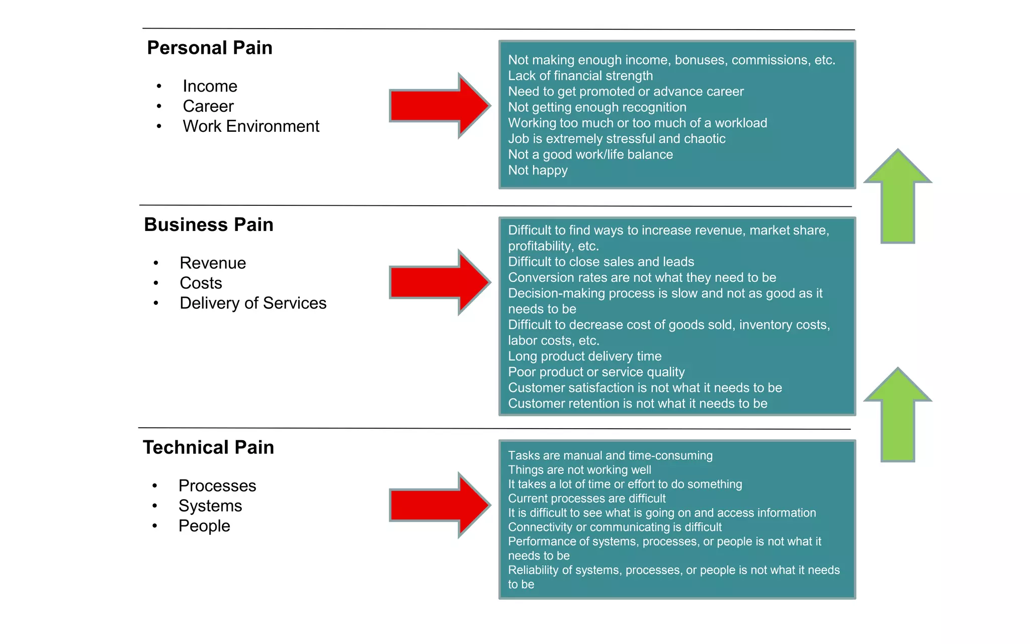 Technical Pain
• Processes
• Systems
• People
Tasks are manual and time-consuming
Things are not working well
It takes a lot of time or effort to do something
Current processes are difficult
It is difficult to see what is going on and access information
Connectivity or communicating is difficult
Performance of systems, processes, or people is not what it
needs to be
Reliability of systems, processes, or people is not what it needs
to be
Business Pain
• Revenue
• Costs
• Delivery of Services
Difficult to find ways to increase revenue, market share,
profitability, etc.
Difficult to close sales and leads
Conversion rates are not what they need to be
Decision-making process is slow and not as good as it
needs to be
Difficult to decrease cost of goods sold, inventory costs,
labor costs, etc.
Long product delivery time
Poor product or service quality
Customer satisfaction is not what it needs to be
Customer retention is not what it needs to be
Personal Pain
• Income
• Career
• Work Environment
Not making enough income, bonuses, commissions, etc.
Lack of financial strength
Need to get promoted or advance career
Not getting enough recognition
Working too much or too much of a workload
Job is extremely stressful and chaotic
Not a good work/life balance
Not happy
 