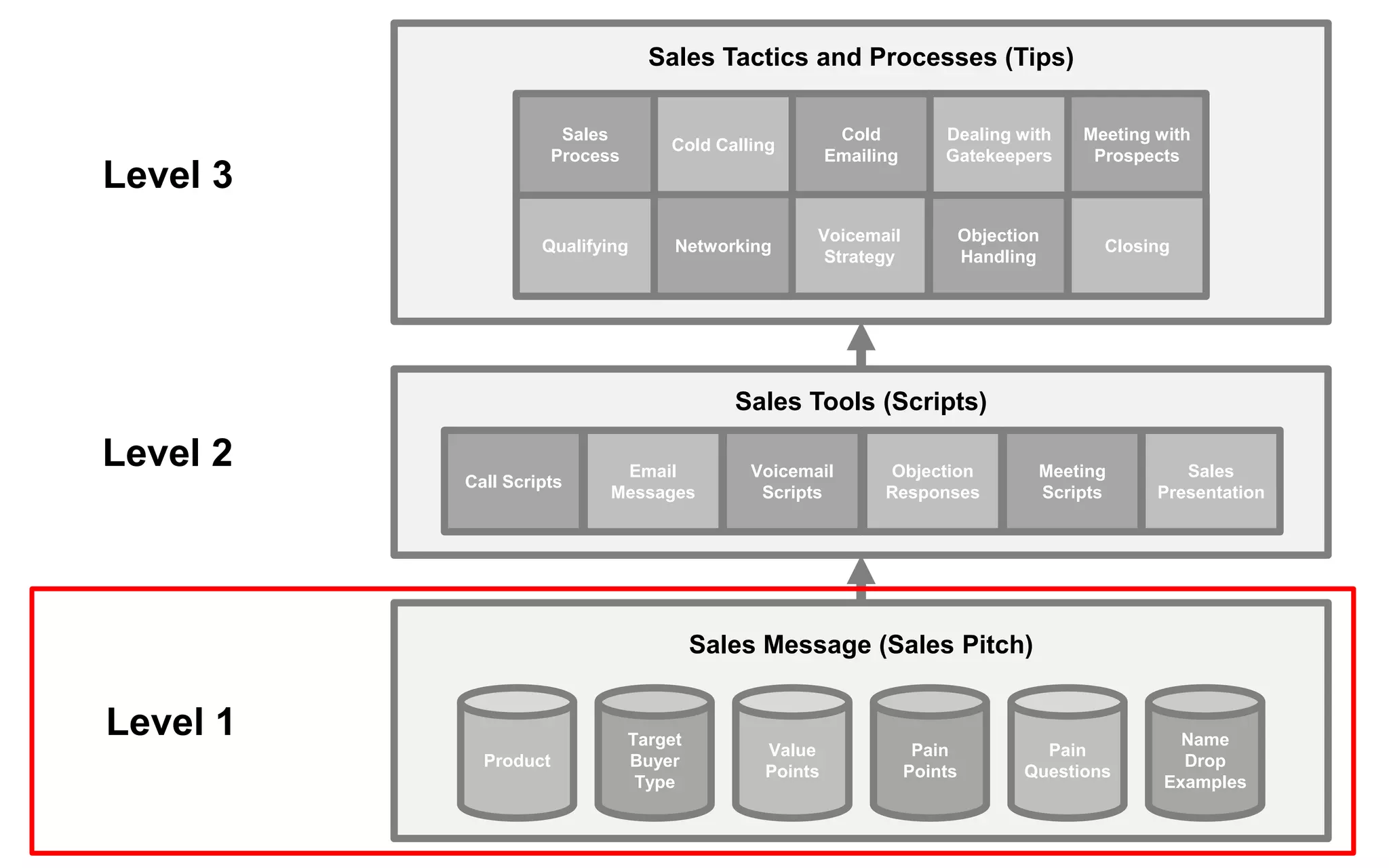 Sales Tools (Scripts)
Call Scripts
Email
Messages
Voicemail
Scripts
Objection
Responses
Meeting
Scripts
Sales
Presentation
Sales Message (Sales Pitch)
Product
Target
Buyer
Type
Value
Points
Pain
Points
Pain
Questions
Name
Drop
Examples
Sales Tactics and Processes (Tips)
Cold Calling
Cold
Emailing
Voicemail
Strategy
Objection
Handling
Dealing with
Gatekeepers
Meeting with
Prospects
Qualifying
Sales
Process
Networking Closing
Level 1
Level 2
Level 3
 