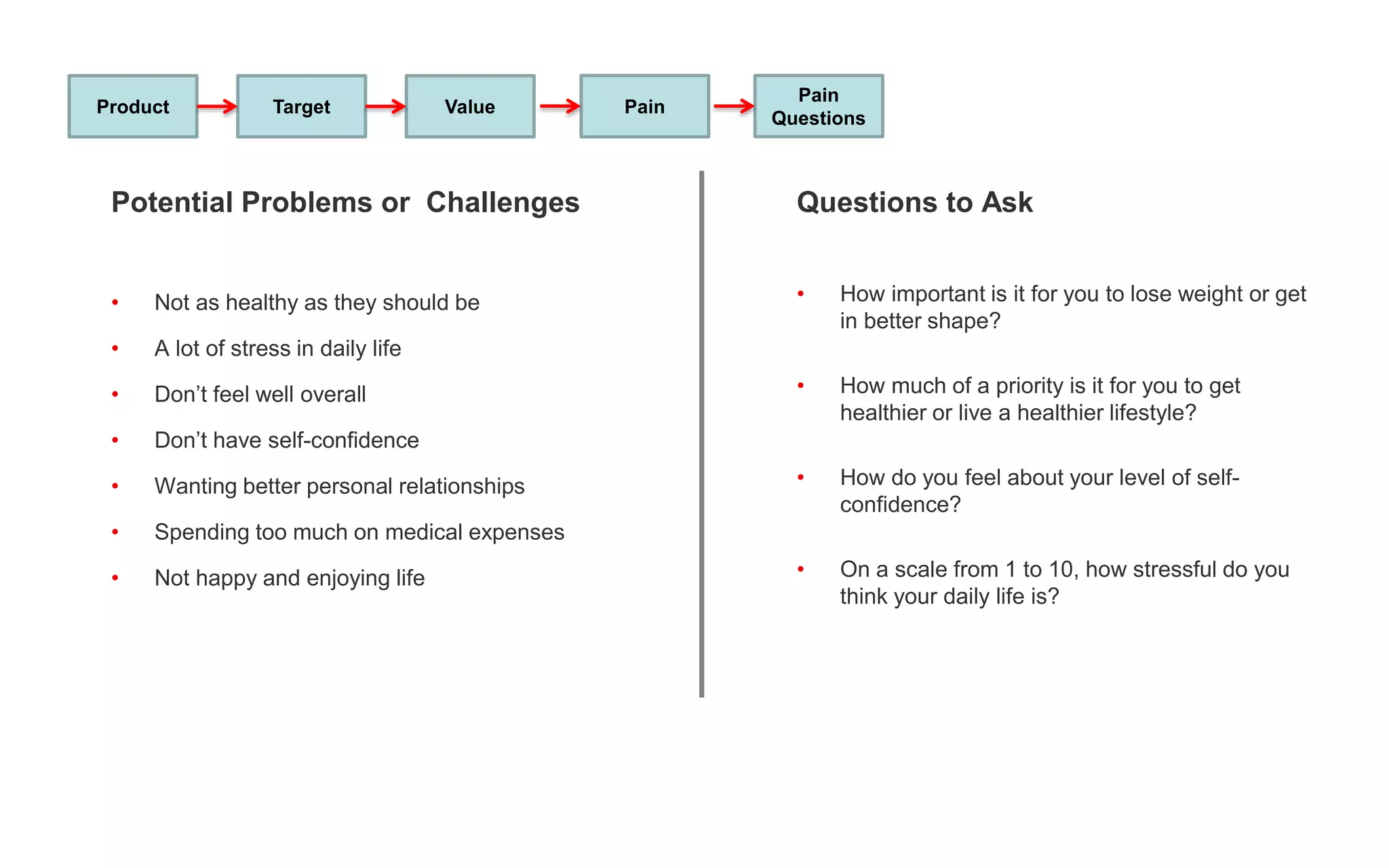 Product Target Value Pain
Potential Problems or Challenges
• Not as healthy as they should be
• A lot of stress in daily life
• Don’t feel well overall
• Don’t have self-confidence
• Wanting better personal relationships
• Spending too much on medical expenses
• Not happy and enjoying life
Pain
Questions
Questions to Ask
• How important is it for you to lose weight or get
in better shape?
• How much of a priority is it for you to get
healthier or live a healthier lifestyle?
• How do you feel about your level of self-
confidence?
• On a scale from 1 to 10, how stressful do you
think your daily life is?
 