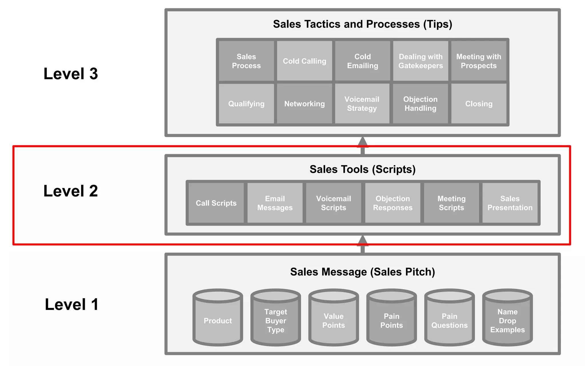 Sales Tools (Scripts)
Call Scripts
Email
Messages
Voicemail
Scripts
Objection
Responses
Meeting
Scripts
Sales
Presentation
Sales Message (Sales Pitch)
Product
Target
Buyer
Type
Value
Points
Pain
Points
Pain
Questions
Name
Drop
Examples
Sales Tactics and Processes (Tips)
Cold Calling
Cold
Emailing
Voicemail
Strategy
Objection
Handling
Dealing with
Gatekeepers
Meeting with
Prospects
Qualifying
Sales
Process
Networking Closing
Level 1
Level 2
Level 3
 