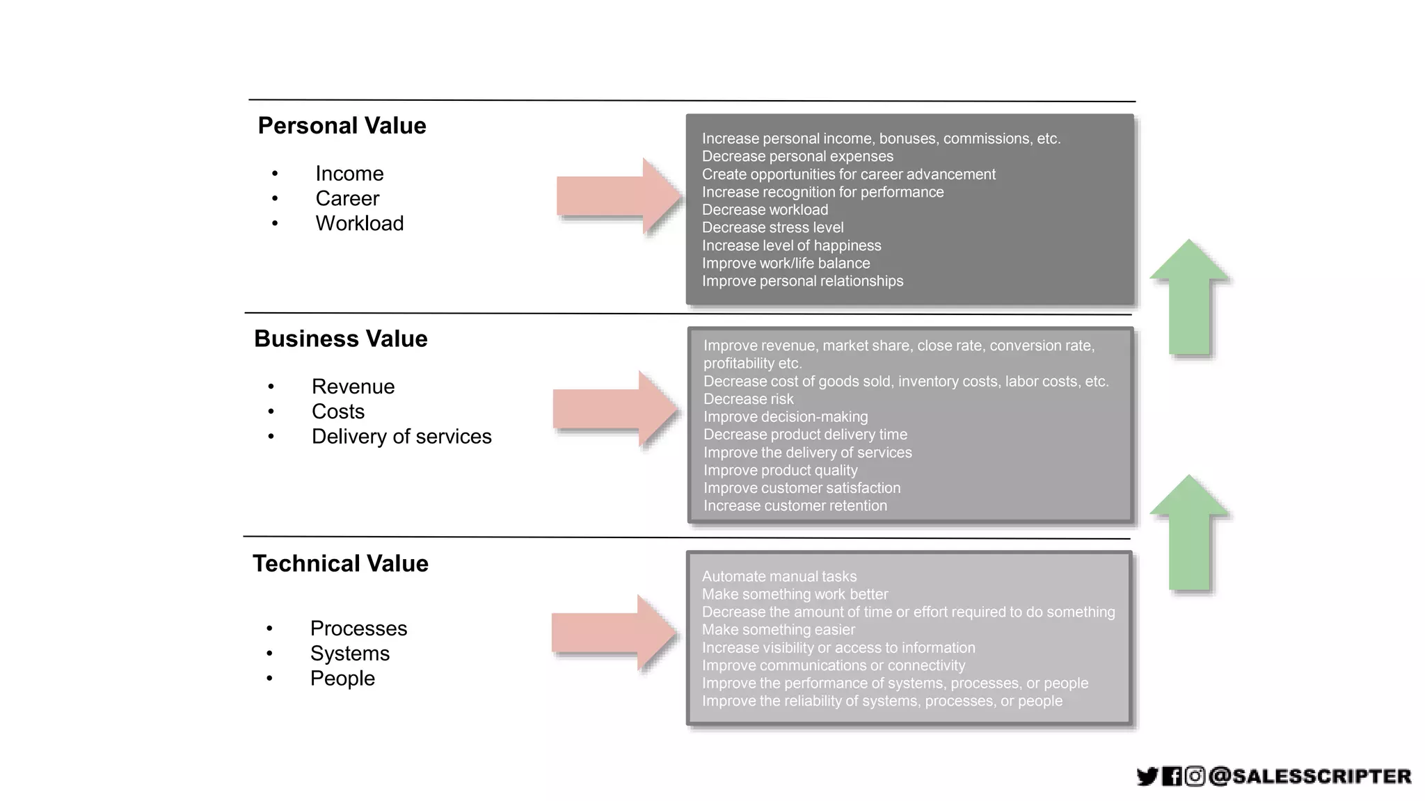 Technical Value
• Processes
• Systems
• People
Automate manual tasks
Make something work better
Decrease the amount of time or effort required to do something
Make something easier
Increase visibility or access to information
Improve communications or connectivity
Improve the performance of systems, processes, or people
Improve the reliability of systems, processes, or people
Business Value
• Revenue
• Costs
• Delivery of services
Improve revenue, market share, close rate, conversion rate,
profitability etc.
Decrease cost of goods sold, inventory costs, labor costs, etc.
Decrease risk
Improve decision-making
Decrease product delivery time
Improve the delivery of services
Improve product quality
Improve customer satisfaction
Increase customer retention
Personal Value
• Income
• Career
• Workload
Increase personal income, bonuses, commissions, etc.
Decrease personal expenses
Create opportunities for career advancement
Increase recognition for performance
Decrease workload
Decrease stress level
Increase level of happiness
Improve work/life balance
Improve personal relationships
 