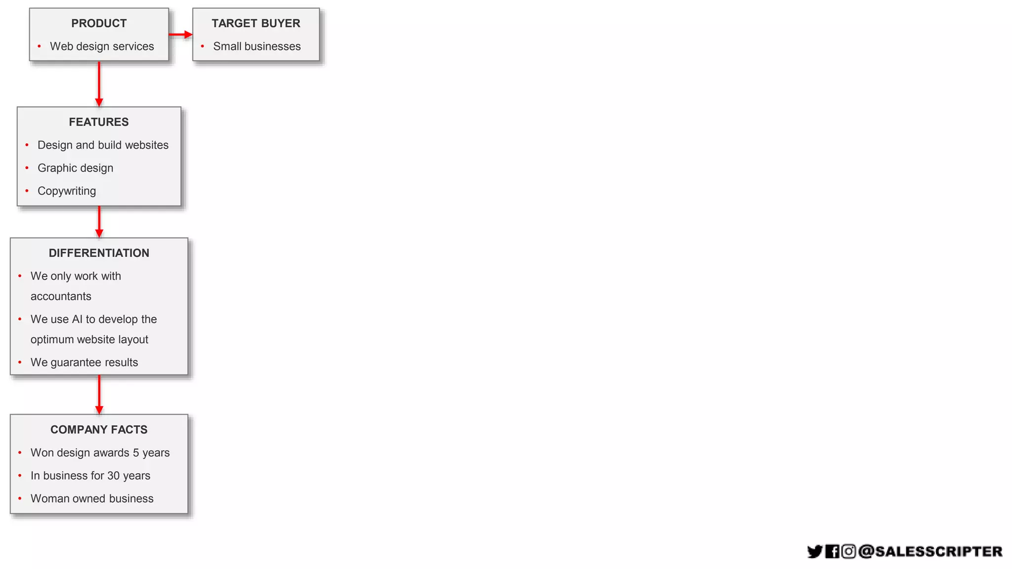 TARGET BUYER
• Small businesses
PRODUCT
• Web design services
FEATURES
• Design and build websites
• Graphic design
• Copywriting
DIFFERENTIATION
• We only work with
accountants
• We use AI to develop the
optimum website layout
• We guarantee results
COMPANY FACTS
• Won design awards 5 years
• In business for 30 years
• Woman owned business
 