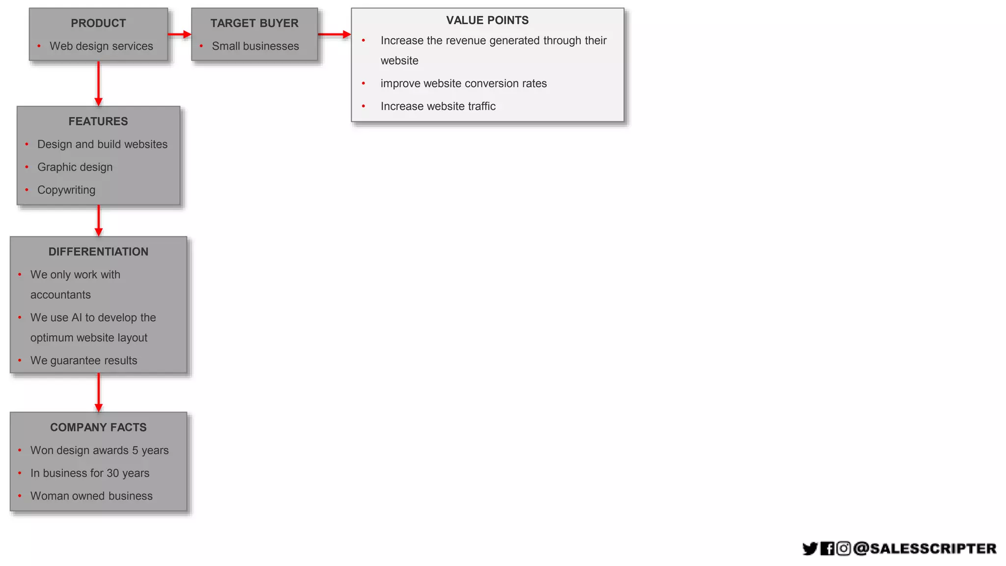 VALUE POINTS
• Increase the revenue generated through their
website
• improve website conversion rates
• Increase website traffic
TARGET BUYER
• Small businesses
PRODUCT
• Web design services
FEATURES
• Design and build websites
• Graphic design
• Copywriting
DIFFERENTIATION
• We only work with
accountants
• We use AI to develop the
optimum website layout
• We guarantee results
COMPANY FACTS
• Won design awards 5 years
• In business for 30 years
• Woman owned business
 