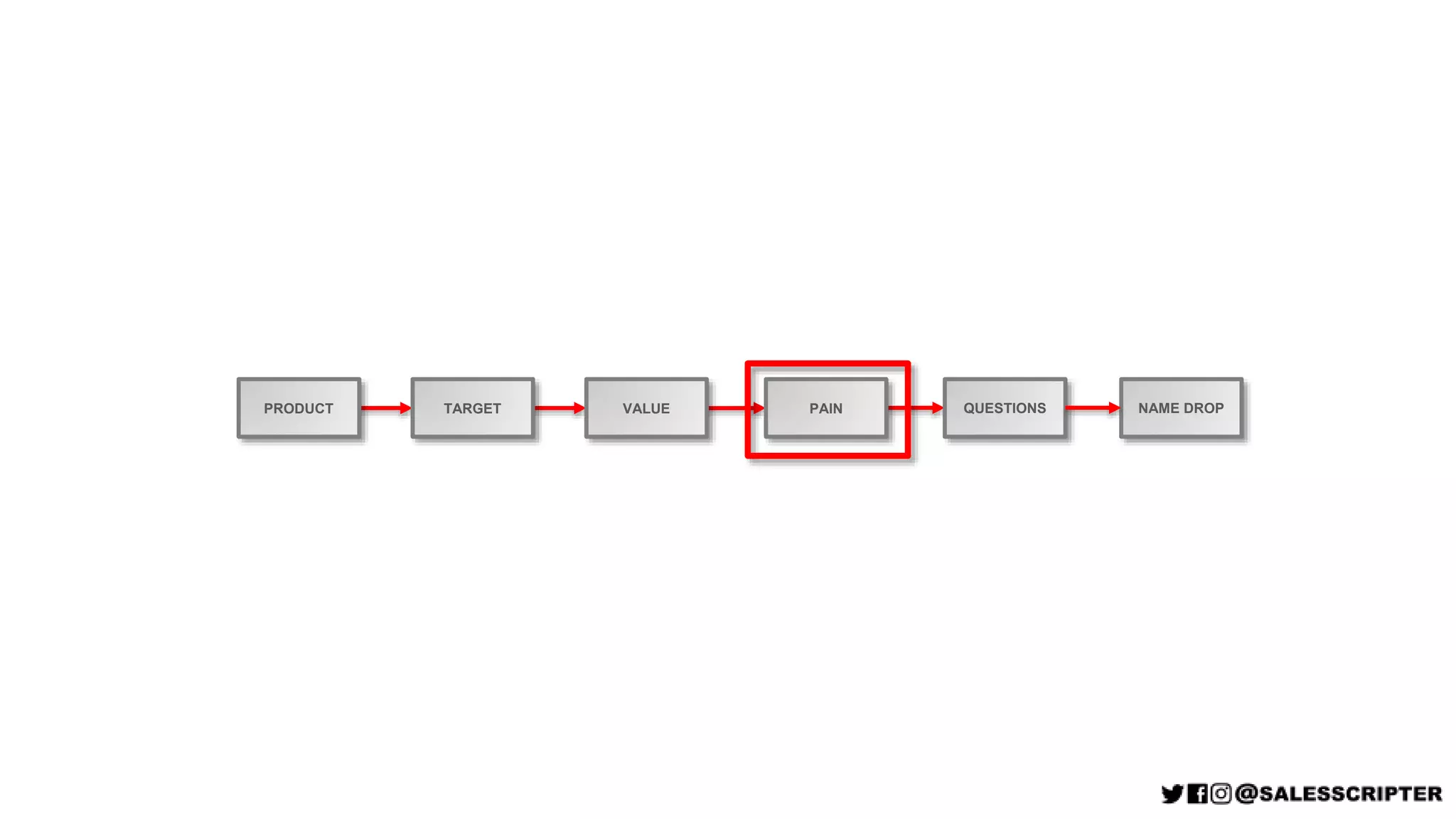 PRODUCT TARGET VALUE PAIN QUESTIONS NAME DROP
 