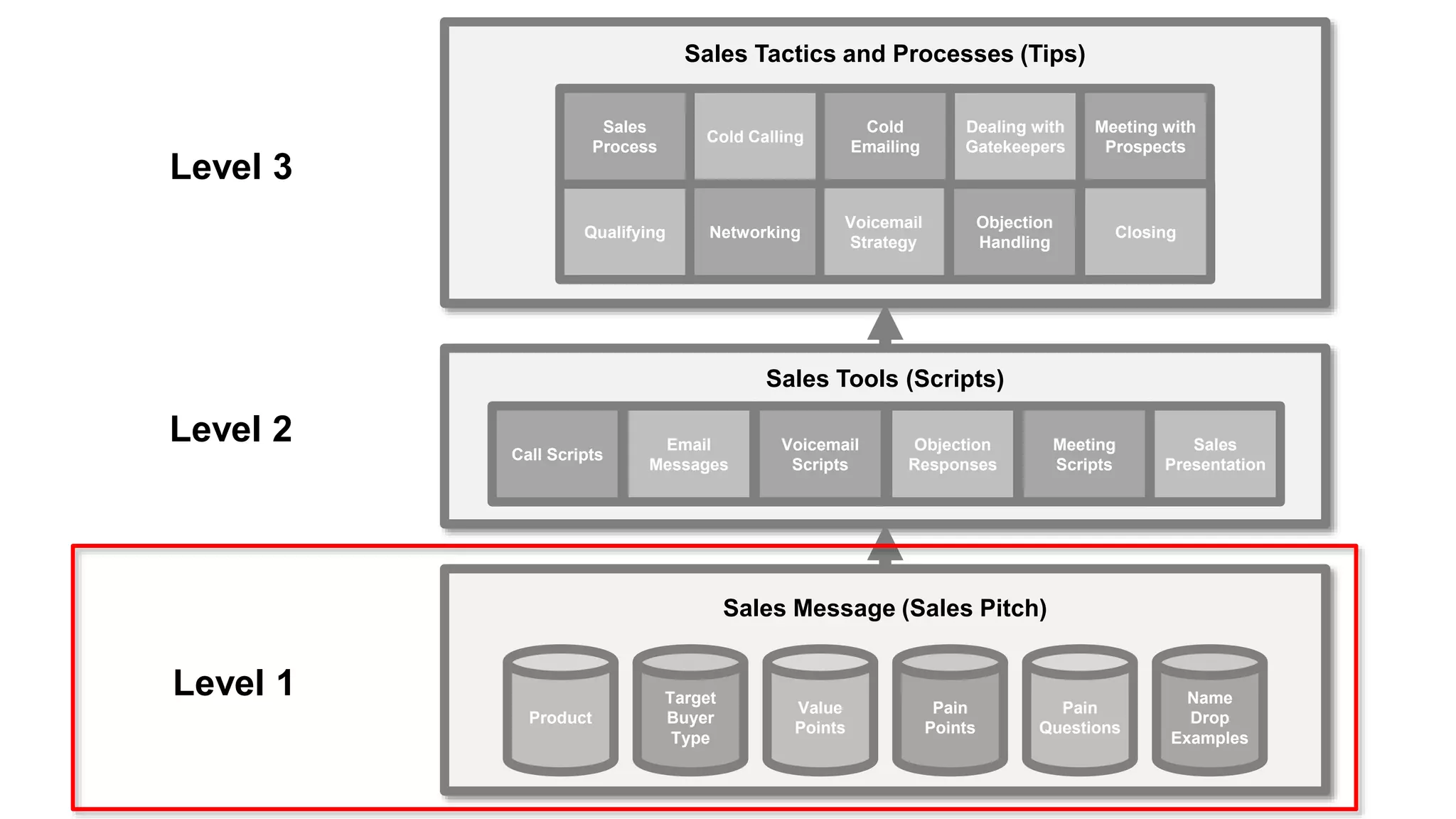 Sales Tools (Scripts)
Call Scripts
Email
Messages
Voicemail
Scripts
Objection
Responses
Meeting
Scripts
Sales
Presentation
Sales Message (Sales Pitch)
Product
Target
Buyer
Type
Value
Points
Pain
Points
Pain
Questions
Name
Drop
Examples
Sales Tactics and Processes (Tips)
Cold Calling
Cold
Emailing
Voicemail
Strategy
Objection
Handling
Dealing with
Gatekeepers
Meeting with
Prospects
Qualifying
Sales
Process
Networking Closing
Level 1
Level 2
Level 3
 