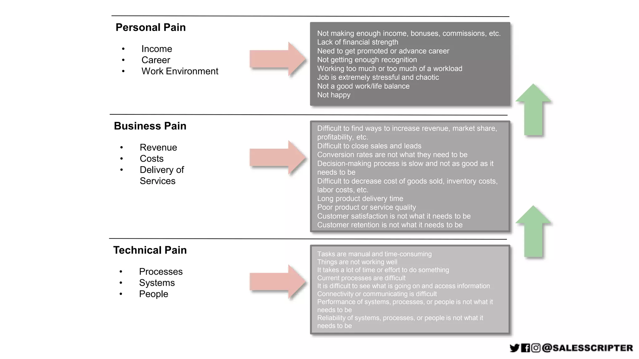 Technical Pain
• Processes
• Systems
• People
Tasks are manual and time-consuming
Things are not working well
It takes a lot of time or effort to do something
Current processes are difficult
It is difficult to see what is going on and access information
Connectivity or communicating is difficult
Performance of systems, processes, or people is not what it
needs to be
Reliability of systems, processes, or people is not what it
needs to be
Business Pain
• Revenue
• Costs
• Delivery of
Services
Difficult to find ways to increase revenue, market share,
profitability, etc.
Difficult to close sales and leads
Conversion rates are not what they need to be
Decision-making process is slow and not as good as it
needs to be
Difficult to decrease cost of goods sold, inventory costs,
labor costs, etc.
Long product delivery time
Poor product or service quality
Customer satisfaction is not what it needs to be
Customer retention is not what it needs to be
Personal Pain
• Income
• Career
• Work Environment
Not making enough income, bonuses, commissions, etc.
Lack of financial strength
Need to get promoted or advance career
Not getting enough recognition
Working too much or too much of a workload
Job is extremely stressful and chaotic
Not a good work/life balance
Not happy
 