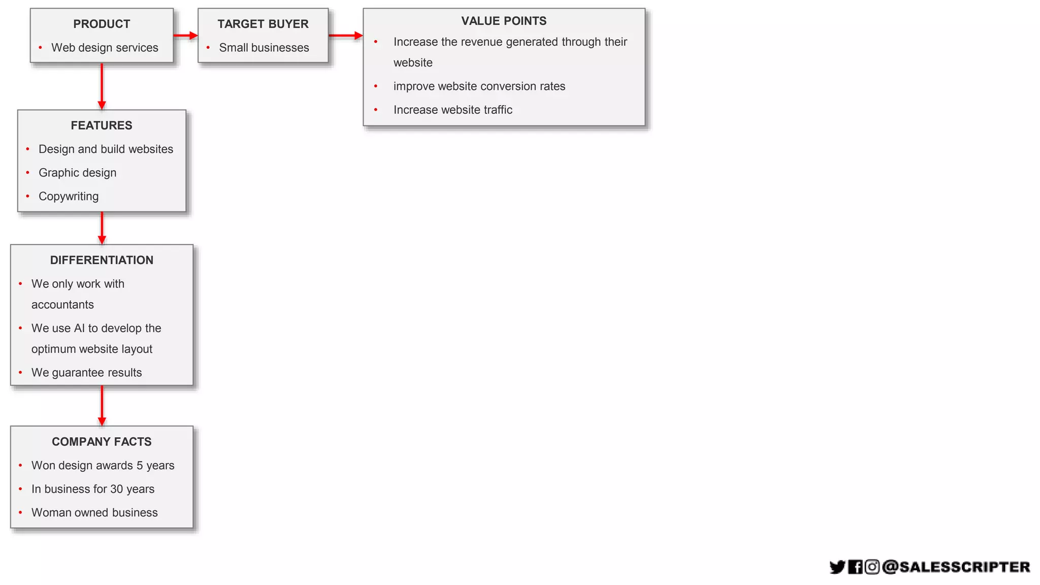 VALUE POINTS
• Increase the revenue generated through their
website
• improve website conversion rates
• Increase website traffic
TARGET BUYER
• Small businesses
PRODUCT
• Web design services
FEATURES
• Design and build websites
• Graphic design
• Copywriting
DIFFERENTIATION
• We only work with
accountants
• We use AI to develop the
optimum website layout
• We guarantee results
COMPANY FACTS
• Won design awards 5 years
• In business for 30 years
• Woman owned business
 