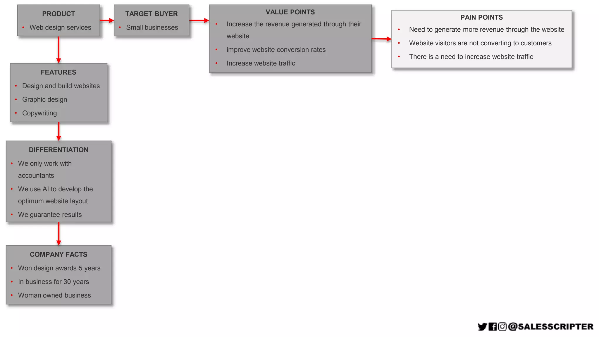 VALUE POINTS
• Increase the revenue generated through their
website
• improve website conversion rates
• Increase website traffic
TARGET BUYER
• Small businesses
PRODUCT
• Web design services
FEATURES
• Design and build websites
• Graphic design
• Copywriting
PAIN POINTS
• Need to generate more revenue through the website
• Website visitors are not converting to customers
• There is a need to increase website traffic
DIFFERENTIATION
• We only work with
accountants
• We use AI to develop the
optimum website layout
• We guarantee results
COMPANY FACTS
• Won design awards 5 years
• In business for 30 years
• Woman owned business
 