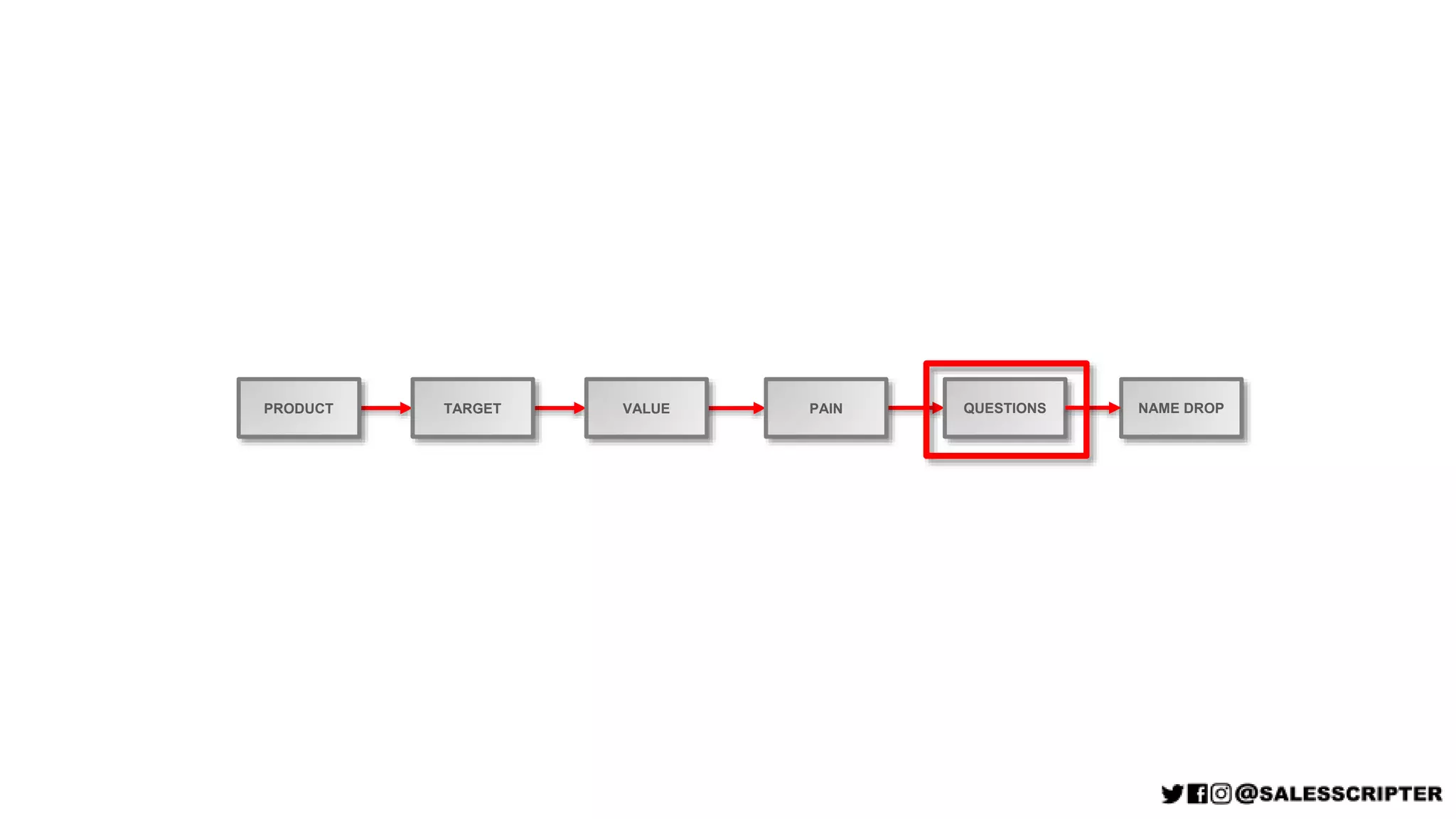 PRODUCT TARGET VALUE PAIN QUESTIONS NAME DROP
 