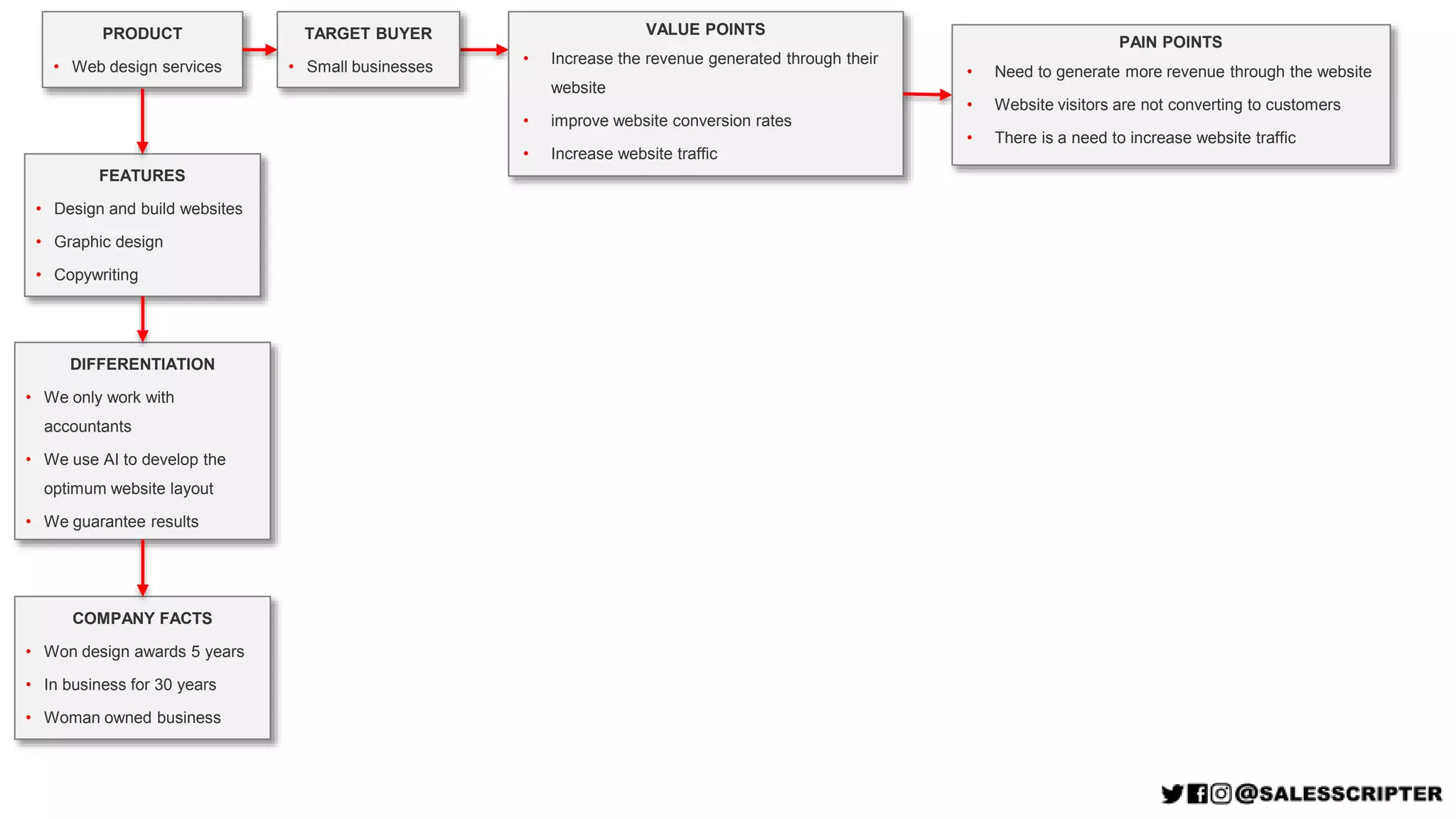 VALUE POINTS
• Increase the revenue generated through their
website
• improve website conversion rates
• Increase website traffic
TARGET BUYER
• Small businesses
PRODUCT
• Web design services
FEATURES
• Design and build websites
• Graphic design
• Copywriting
PAIN POINTS
• Need to generate more revenue through the website
• Website visitors are not converting to customers
• There is a need to increase website traffic
DIFFERENTIATION
• We only work with
accountants
• We use AI to develop the
optimum website layout
• We guarantee results
COMPANY FACTS
• Won design awards 5 years
• In business for 30 years
• Woman owned business
 