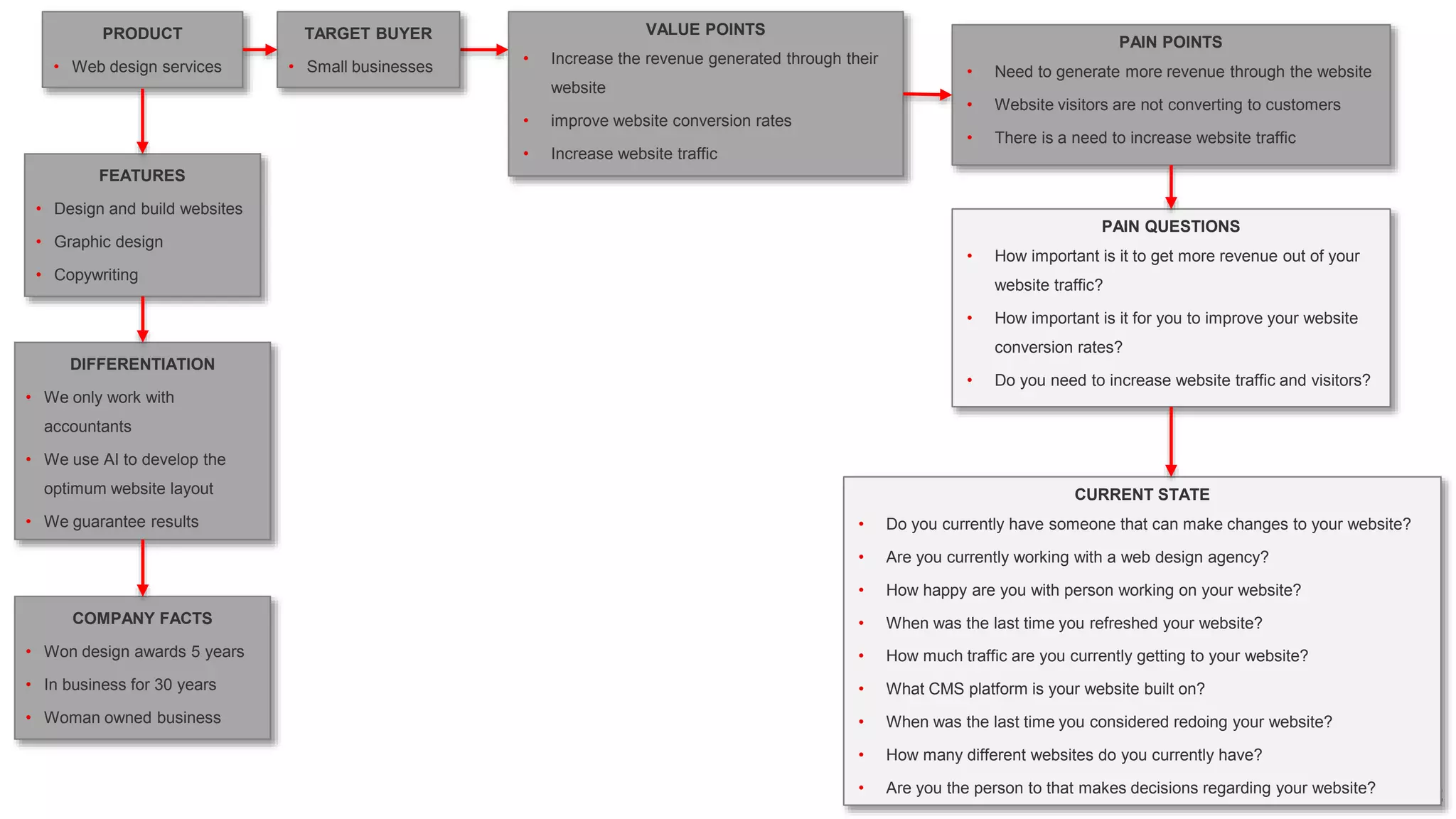 VALUE POINTS
• Increase the revenue generated through their
website
• improve website conversion rates
• Increase website traffic
TARGET BUYER
• Small businesses
PRODUCT
• Web design services
FEATURES
• Design and build websites
• Graphic design
• Copywriting
PAIN POINTS
• Need to generate more revenue through the website
• Website visitors are not converting to customers
• There is a need to increase website traffic
PAIN QUESTIONS
• How important is it to get more revenue out of your
website traffic?
• How important is it for you to improve your website
conversion rates?
• Do you need to increase website traffic and visitors?
CURRENT STATE
• Do you currently have someone that can make changes to your website?
• Are you currently working with a web design agency?
• How happy are you with person working on your website?
• When was the last time you refreshed your website?
• How much traffic are you currently getting to your website?
• What CMS platform is your website built on?
• When was the last time you considered redoing your website?
• How many different websites do you currently have?
• Are you the person to that makes decisions regarding your website?
DIFFERENTIATION
• We only work with
accountants
• We use AI to develop the
optimum website layout
• We guarantee results
COMPANY FACTS
• Won design awards 5 years
• In business for 30 years
• Woman owned business
 