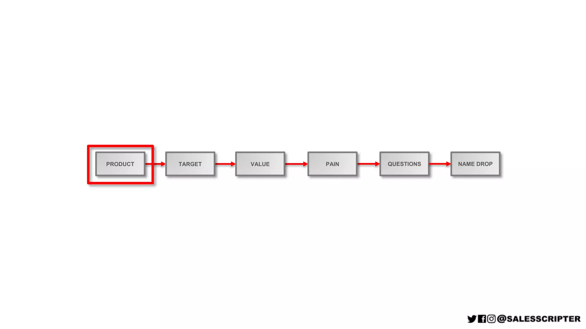 PRODUCT TARGET VALUE PAIN QUESTIONS NAME DROP
 