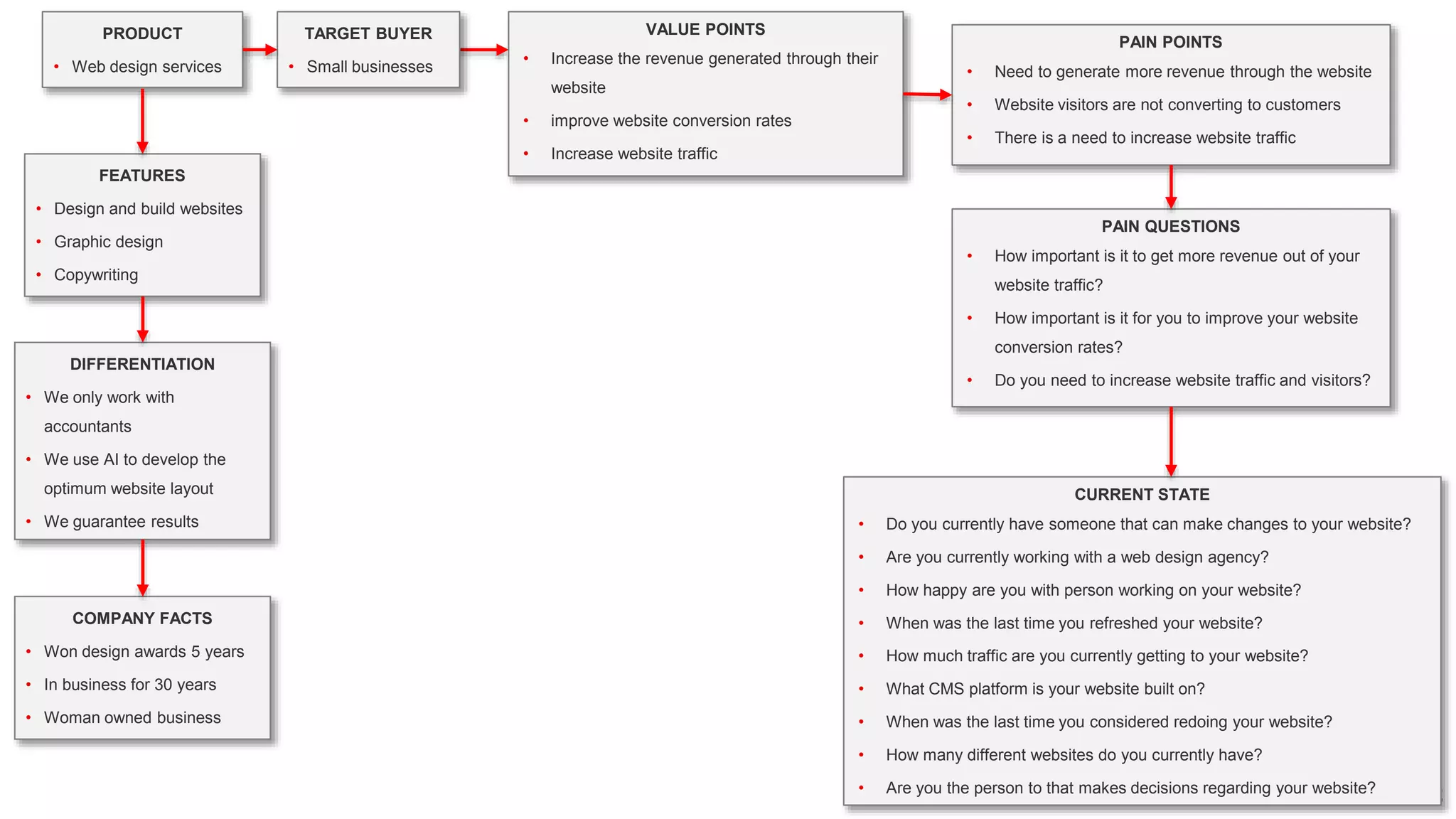 VALUE POINTS
• Increase the revenue generated through their
website
• improve website conversion rates
• Increase website traffic
TARGET BUYER
• Small businesses
PRODUCT
• Web design services
FEATURES
• Design and build websites
• Graphic design
• Copywriting
PAIN POINTS
• Need to generate more revenue through the website
• Website visitors are not converting to customers
• There is a need to increase website traffic
PAIN QUESTIONS
• How important is it to get more revenue out of your
website traffic?
• How important is it for you to improve your website
conversion rates?
• Do you need to increase website traffic and visitors?
CURRENT STATE
• Do you currently have someone that can make changes to your website?
• Are you currently working with a web design agency?
• How happy are you with person working on your website?
• When was the last time you refreshed your website?
• How much traffic are you currently getting to your website?
• What CMS platform is your website built on?
• When was the last time you considered redoing your website?
• How many different websites do you currently have?
• Are you the person to that makes decisions regarding your website?
DIFFERENTIATION
• We only work with
accountants
• We use AI to develop the
optimum website layout
• We guarantee results
COMPANY FACTS
• Won design awards 5 years
• In business for 30 years
• Woman owned business
 
