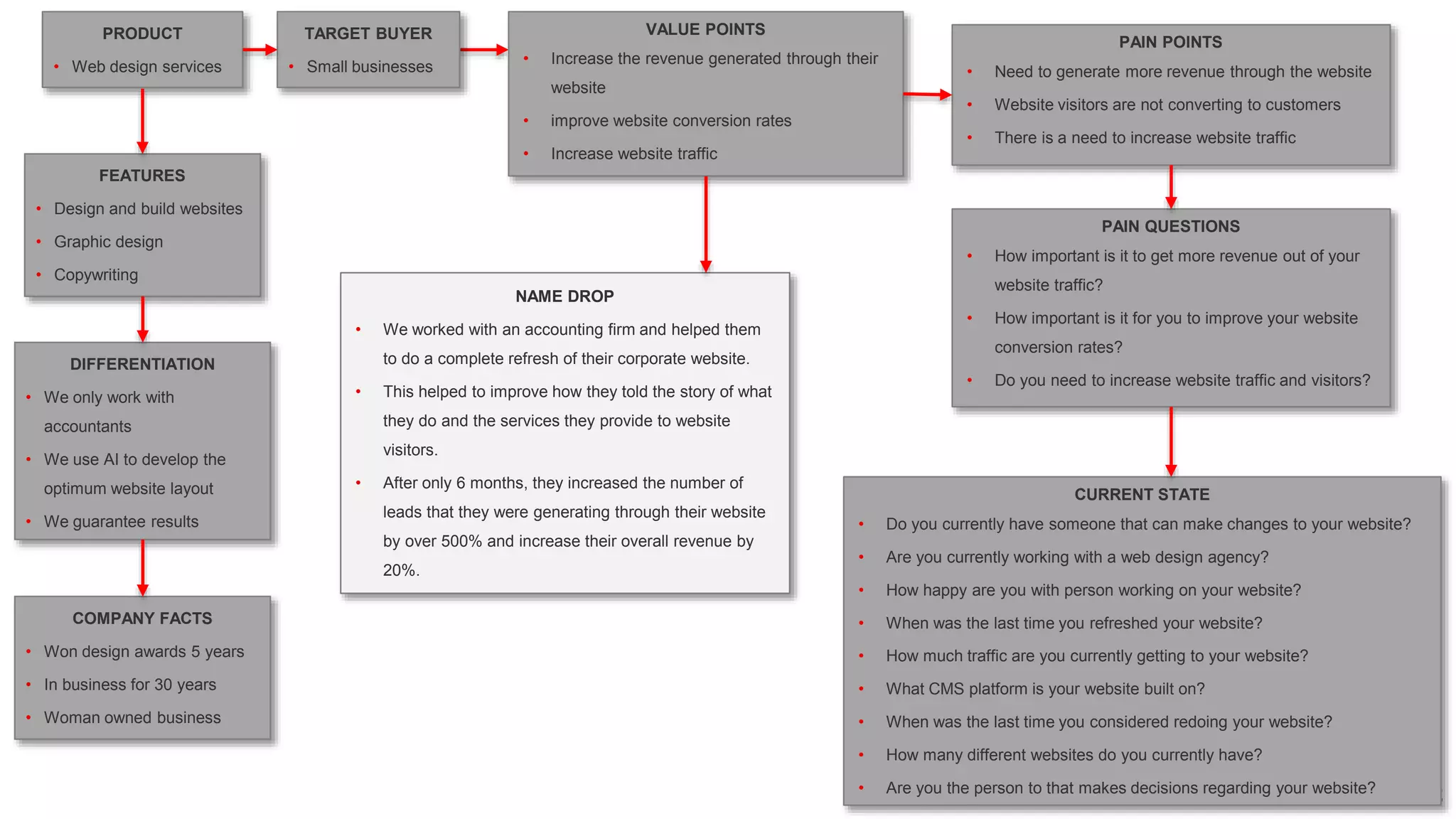 VALUE POINTS
• Increase the revenue generated through their
website
• improve website conversion rates
• Increase website traffic
TARGET BUYER
• Small businesses
PRODUCT
• Web design services
FEATURES
• Design and build websites
• Graphic design
• Copywriting
PAIN POINTS
• Need to generate more revenue through the website
• Website visitors are not converting to customers
• There is a need to increase website traffic
PAIN QUESTIONS
• How important is it to get more revenue out of your
website traffic?
• How important is it for you to improve your website
conversion rates?
• Do you need to increase website traffic and visitors?
CURRENT STATE
• Do you currently have someone that can make changes to your website?
• Are you currently working with a web design agency?
• How happy are you with person working on your website?
• When was the last time you refreshed your website?
• How much traffic are you currently getting to your website?
• What CMS platform is your website built on?
• When was the last time you considered redoing your website?
• How many different websites do you currently have?
• Are you the person to that makes decisions regarding your website?
NAME DROP
• We worked with an accounting firm and helped them
to do a complete refresh of their corporate website.
• This helped to improve how they told the story of what
they do and the services they provide to website
visitors.
• After only 6 months, they increased the number of
leads that they were generating through their website
by over 500% and increase their overall revenue by
20%.
DIFFERENTIATION
• We only work with
accountants
• We use AI to develop the
optimum website layout
• We guarantee results
COMPANY FACTS
• Won design awards 5 years
• In business for 30 years
• Woman owned business
 