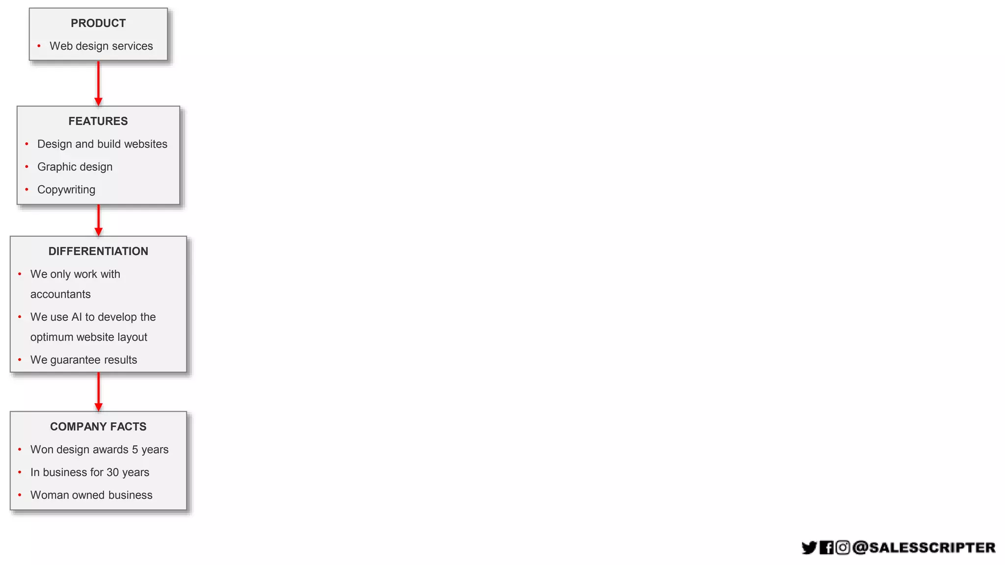 PRODUCT
• Web design services
FEATURES
• Design and build websites
• Graphic design
• Copywriting
DIFFERENTIATION
• We only work with
accountants
• We use AI to develop the
optimum website layout
• We guarantee results
COMPANY FACTS
• Won design awards 5 years
• In business for 30 years
• Woman owned business
 