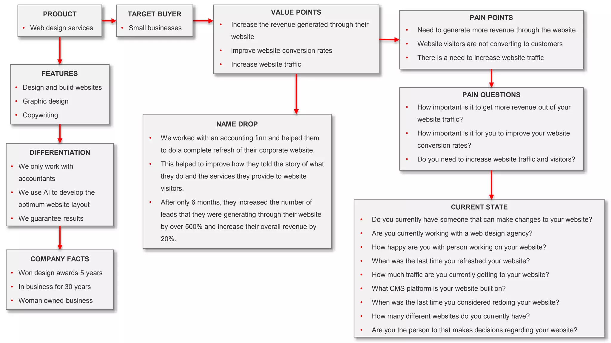 VALUE POINTS
• Increase the revenue generated through their
website
• improve website conversion rates
• Increase website traffic
TARGET BUYER
• Small businesses
PRODUCT
• Web design services
FEATURES
• Design and build websites
• Graphic design
• Copywriting
PAIN POINTS
• Need to generate more revenue through the website
• Website visitors are not converting to customers
• There is a need to increase website traffic
PAIN QUESTIONS
• How important is it to get more revenue out of your
website traffic?
• How important is it for you to improve your website
conversion rates?
• Do you need to increase website traffic and visitors?
CURRENT STATE
• Do you currently have someone that can make changes to your website?
• Are you currently working with a web design agency?
• How happy are you with person working on your website?
• When was the last time you refreshed your website?
• How much traffic are you currently getting to your website?
• What CMS platform is your website built on?
• When was the last time you considered redoing your website?
• How many different websites do you currently have?
• Are you the person to that makes decisions regarding your website?
NAME DROP
• We worked with an accounting firm and helped them
to do a complete refresh of their corporate website.
• This helped to improve how they told the story of what
they do and the services they provide to website
visitors.
• After only 6 months, they increased the number of
leads that they were generating through their website
by over 500% and increase their overall revenue by
20%.
DIFFERENTIATION
• We only work with
accountants
• We use AI to develop the
optimum website layout
• We guarantee results
COMPANY FACTS
• Won design awards 5 years
• In business for 30 years
• Woman owned business
 