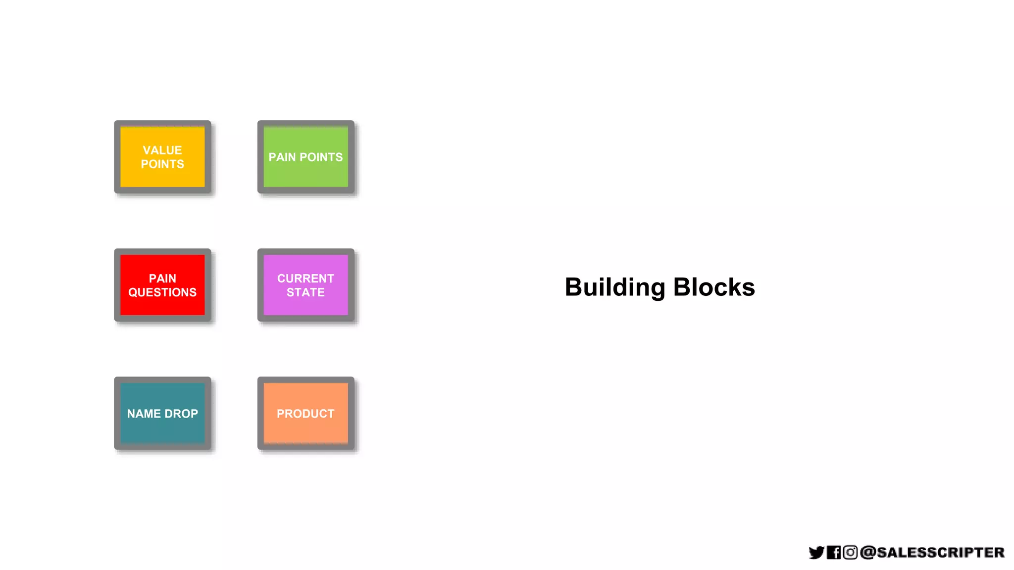 VALUE
POINTS
PAIN POINTS
PAIN
QUESTIONS
CURRENT
STATE
NAME DROP PRODUCT
Building Blocks
 