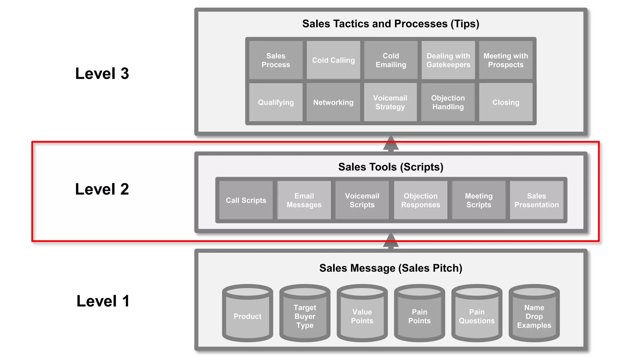 Sales Tools (Scripts)
Call Scripts
Email
Messages
Voicemail
Scripts
Objection
Responses
Meeting
Scripts
Sales
Presentation
Sales Message (Sales Pitch)
Product
Target
Buyer
Type
Value
Points
Pain
Points
Pain
Questions
Name
Drop
Examples
Sales Tactics and Processes (Tips)
Cold Calling
Cold
Emailing
Voicemail
Strategy
Objection
Handling
Dealing with
Gatekeepers
Meeting with
Prospects
Qualifying
Sales
Process
Networking Closing
Level 1
Level 2
Level 3
 